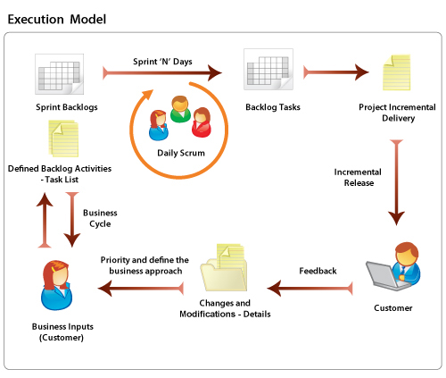 Project Execution Model